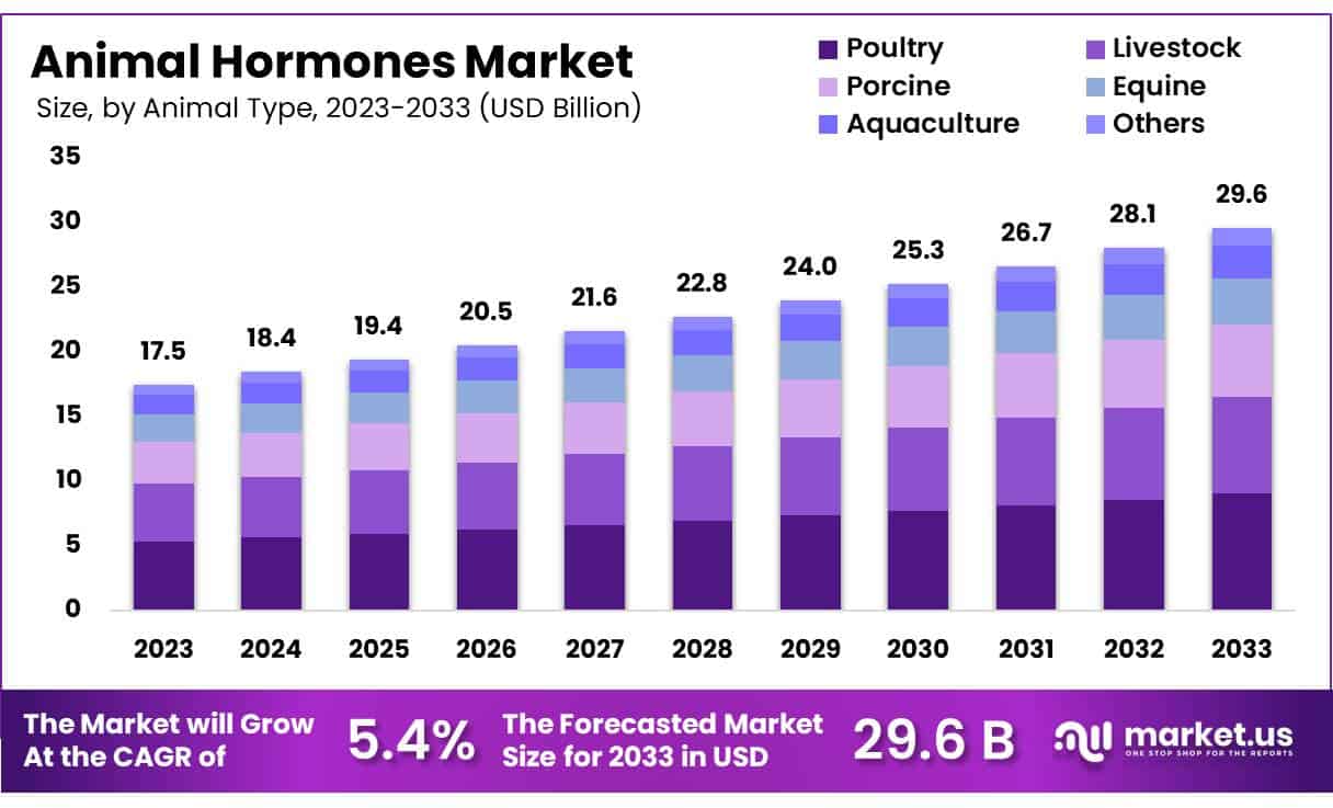 动物激素市场(2024-2033)