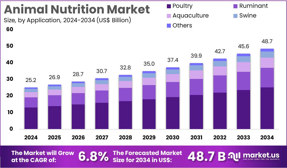 动物营养市场(2025-2034)