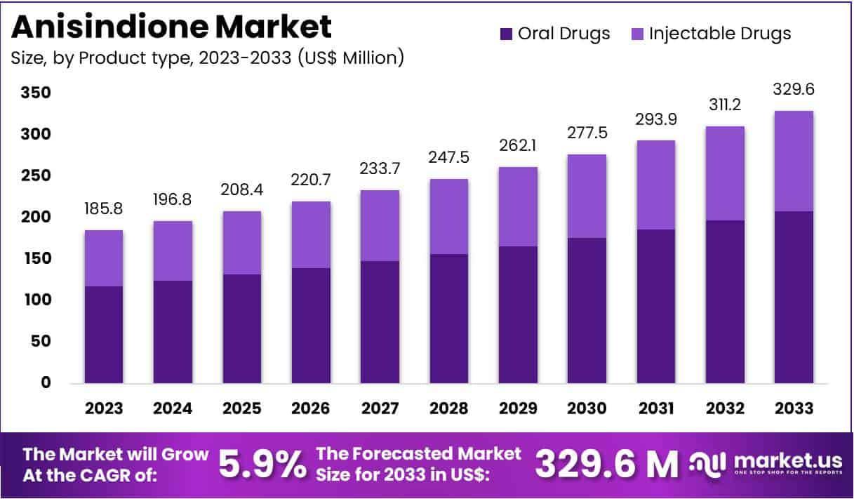 茴香二酮市场(2024-2033)