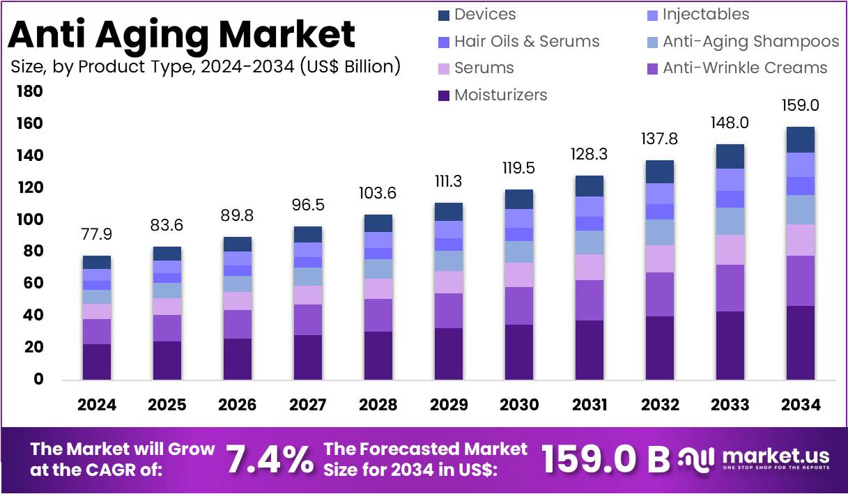 抗衰老市场(2025-2034)