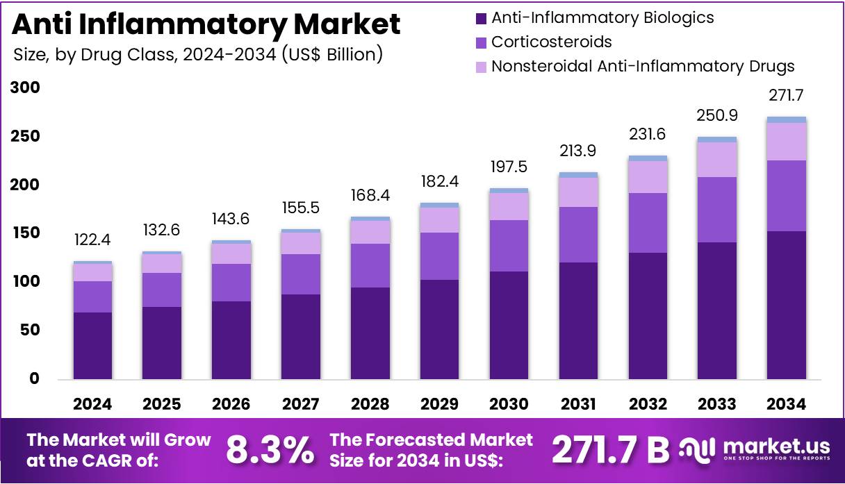 抗炎市场(2025-2034)