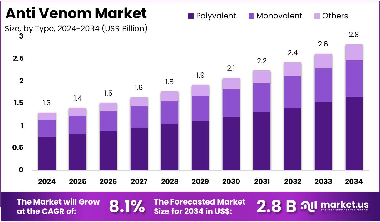 抗毒液市场(2025-2034)