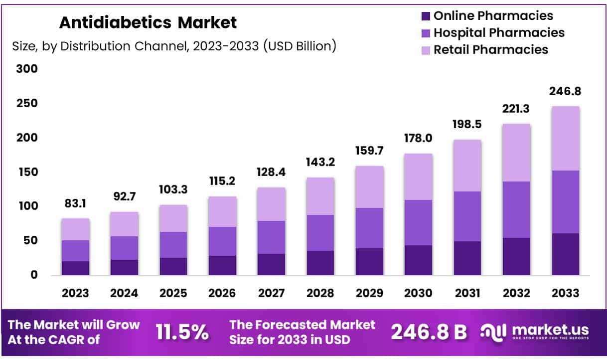 抗糖尿病药市场(2024-2033)