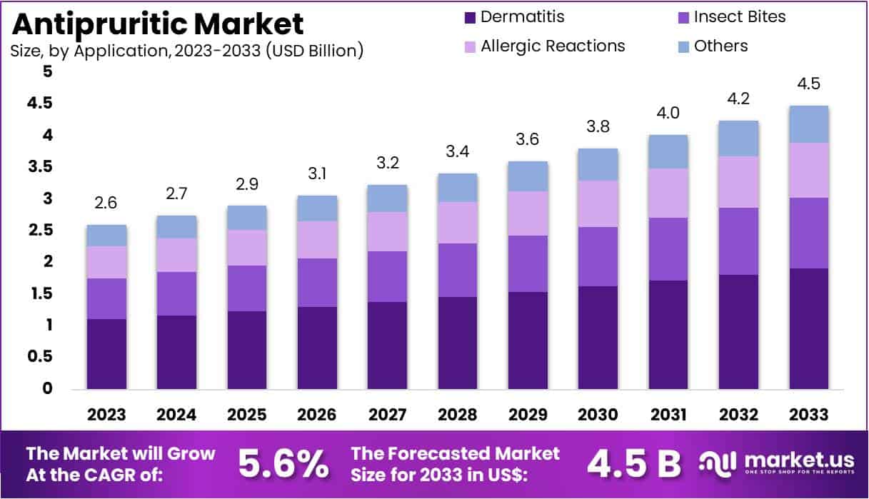 止痒药市场(2024-2033)