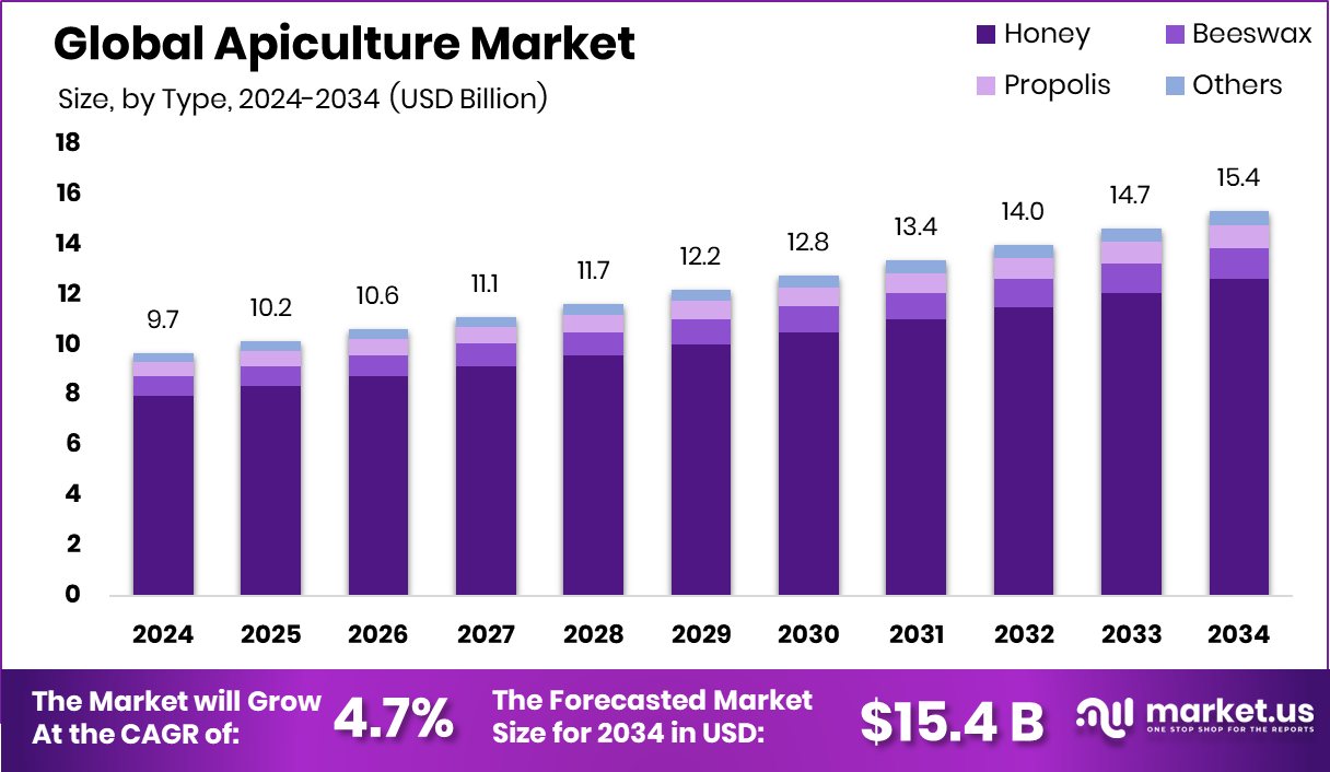 养蜂市场(2025-2034)