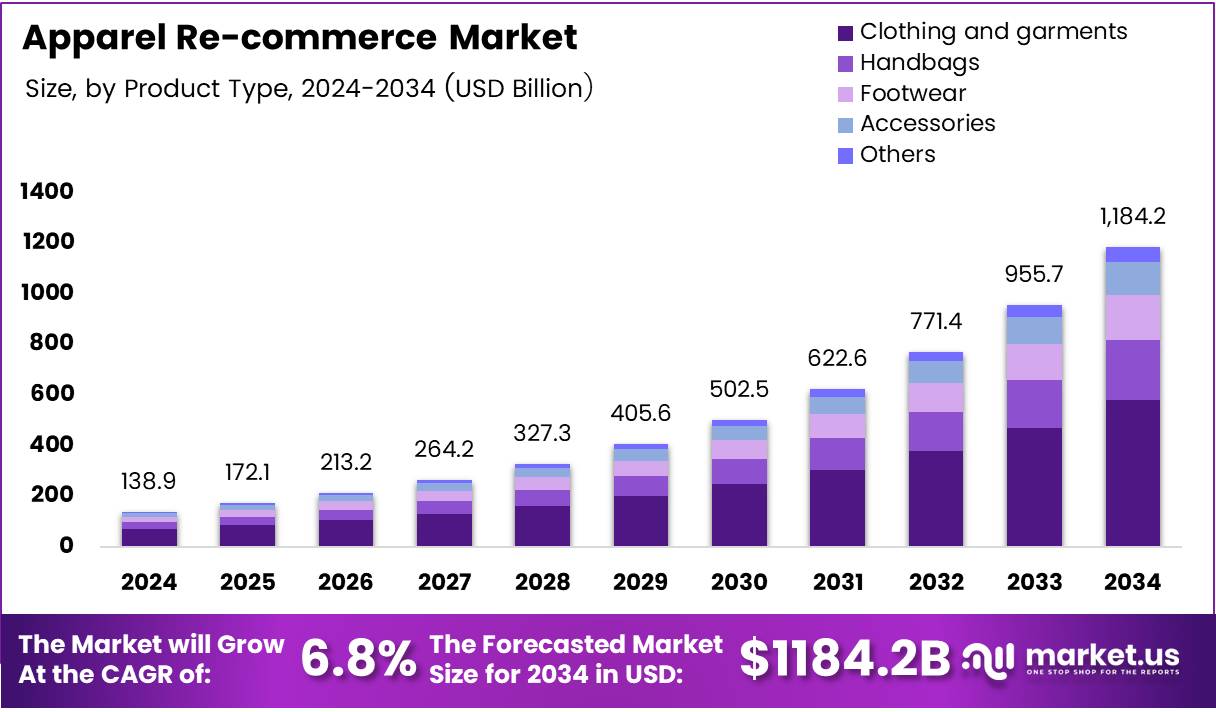 服装电子商务市场(2025-2034)