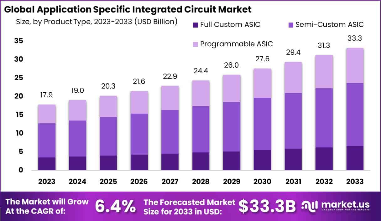 专用集成电路市场(2024-2033)