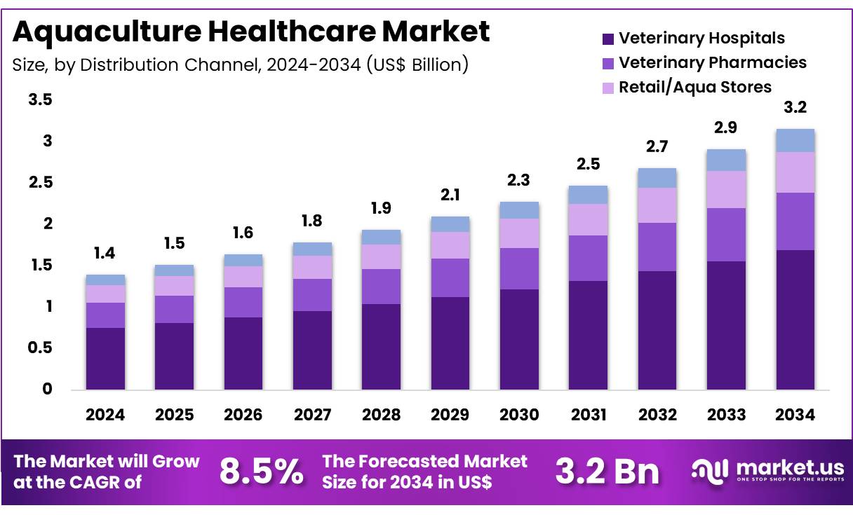 水产养殖保健市场(2025-2034)