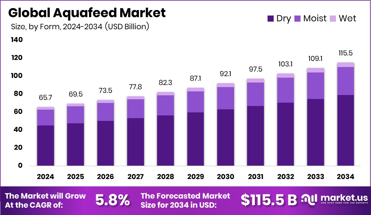 水产饲料市场(2025-2034)