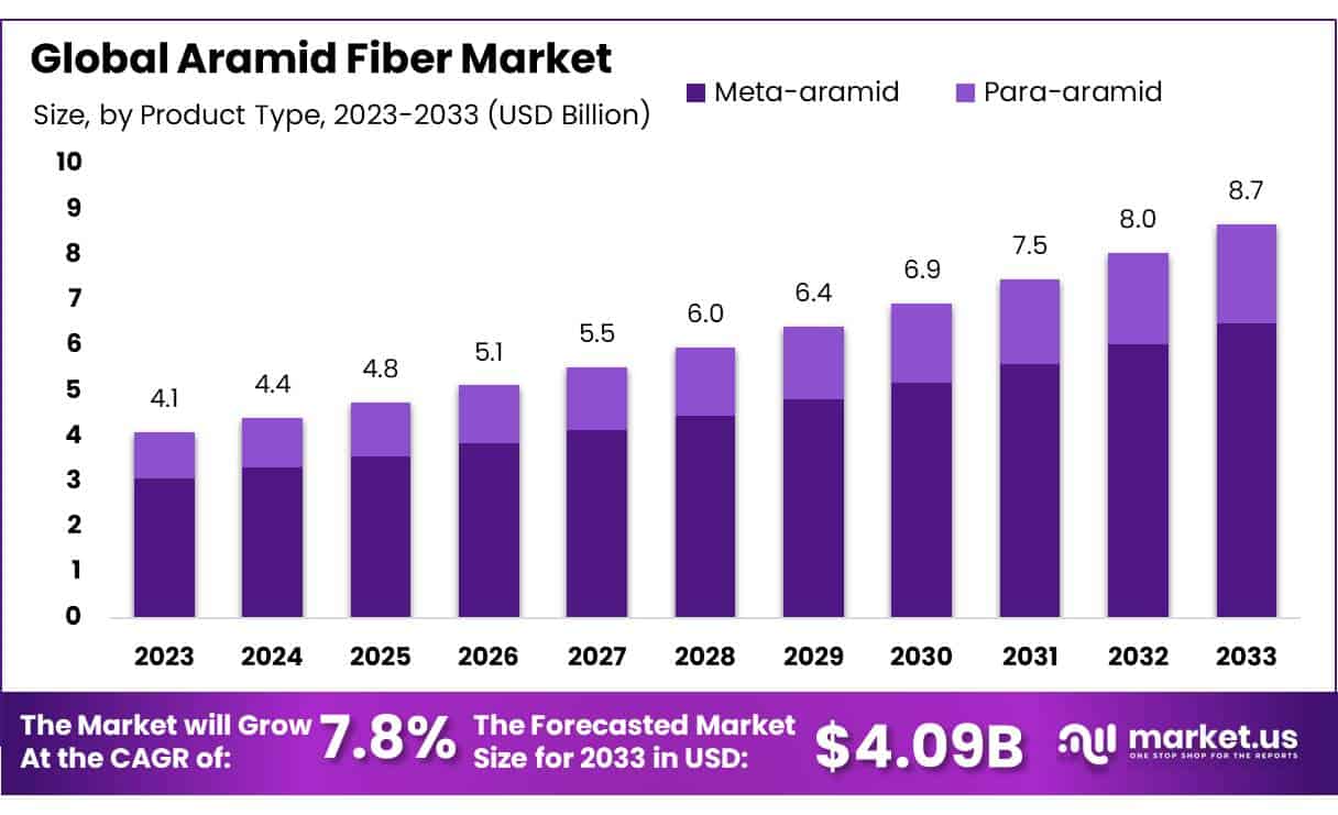 芳纶纤维市场(2024-2033)