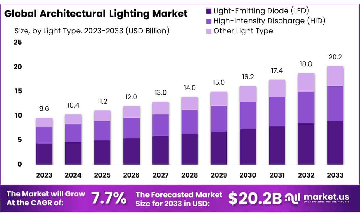 建筑照明市场(2024-2033)