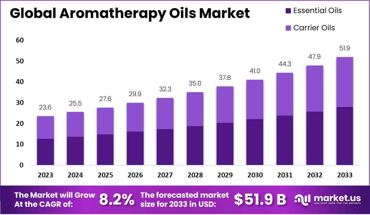 香薰油市场(2024-2033)