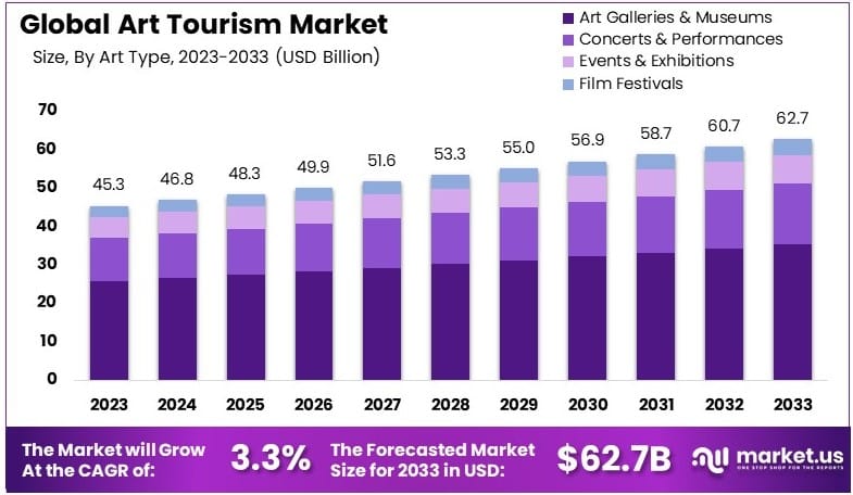 艺术旅游市场(2024-2033)