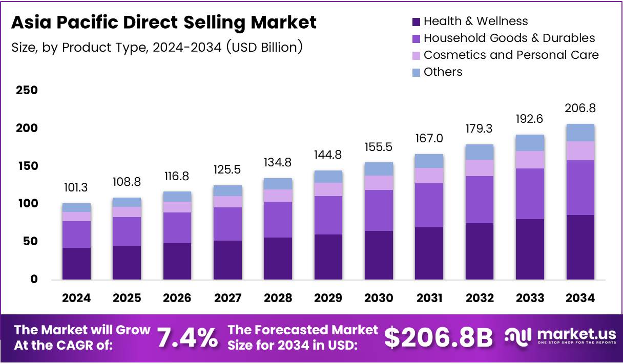 亚太直销市场(2025-2034)