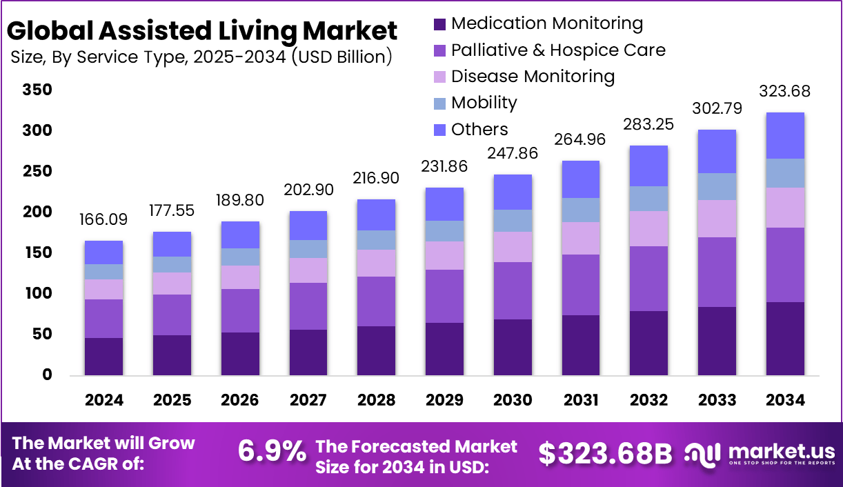 辅助生活市场(2025-2034)