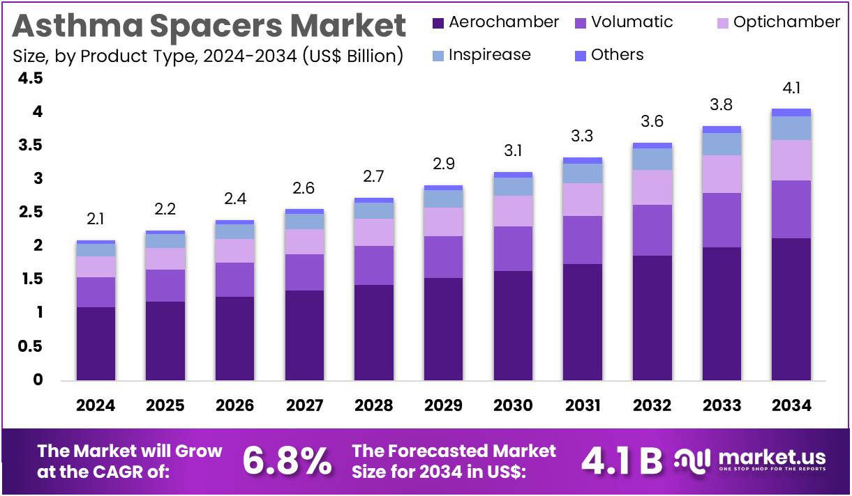 哮喘垫片市场(2025-2034)