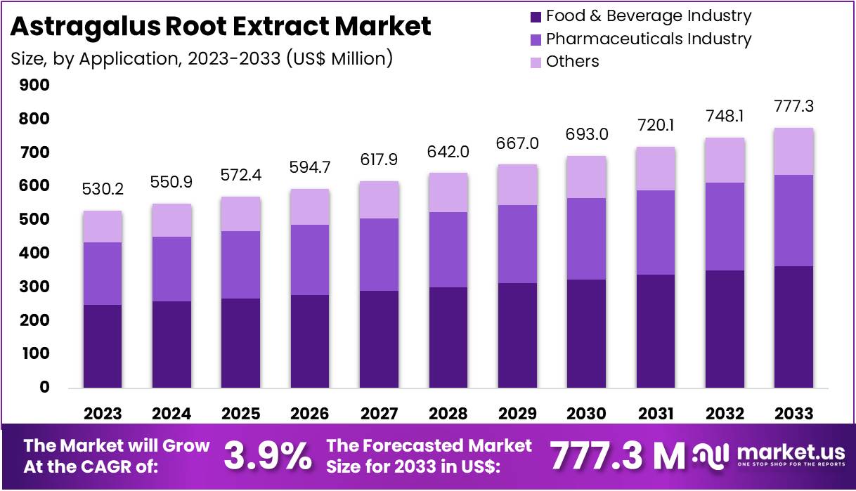 黄芪根提取物市场(2024-2033)