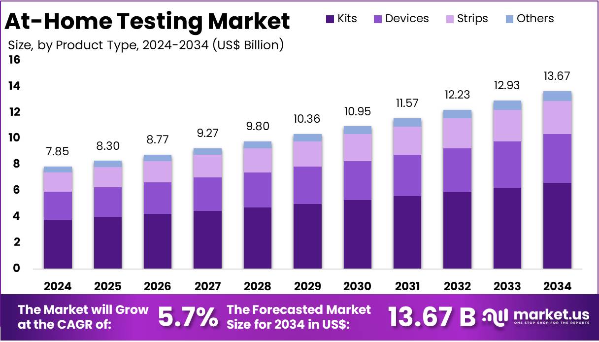 家庭测试市场(2025-2034)