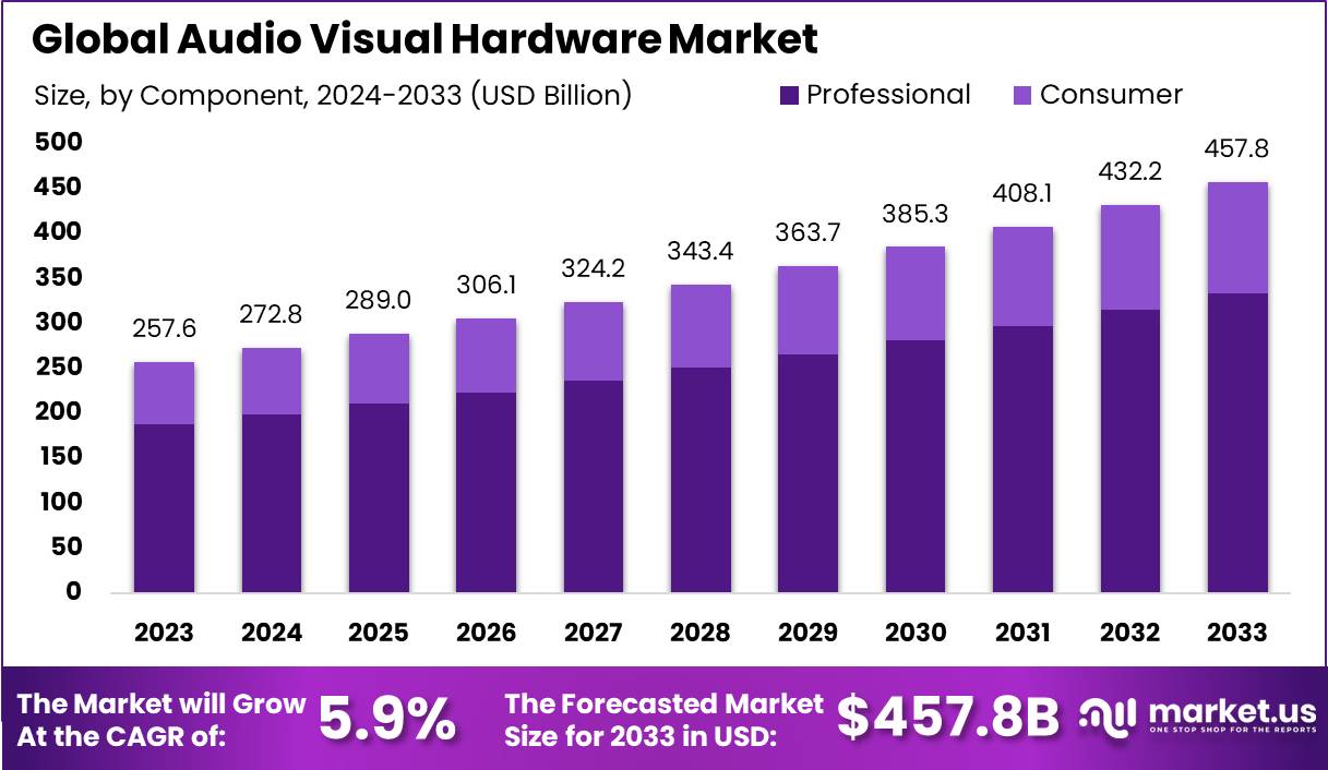 视听硬件市场(2024-2033)