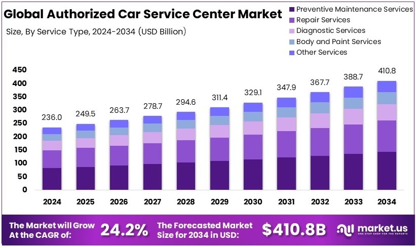 授权汽车服务中心市场(2025-2034)