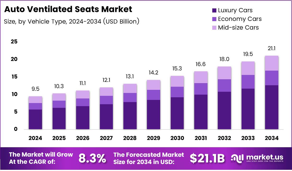 汽车通风座椅市场(2025-2034)