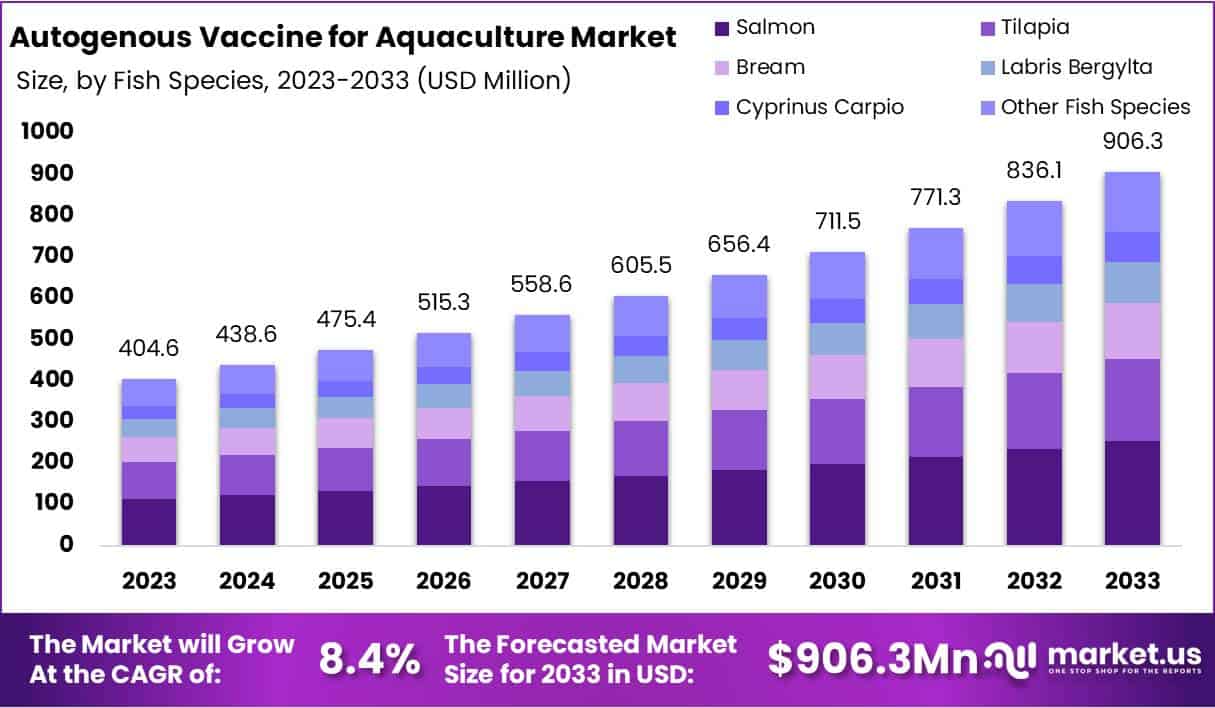 水产养殖市场自体疫苗(2024-2033)
