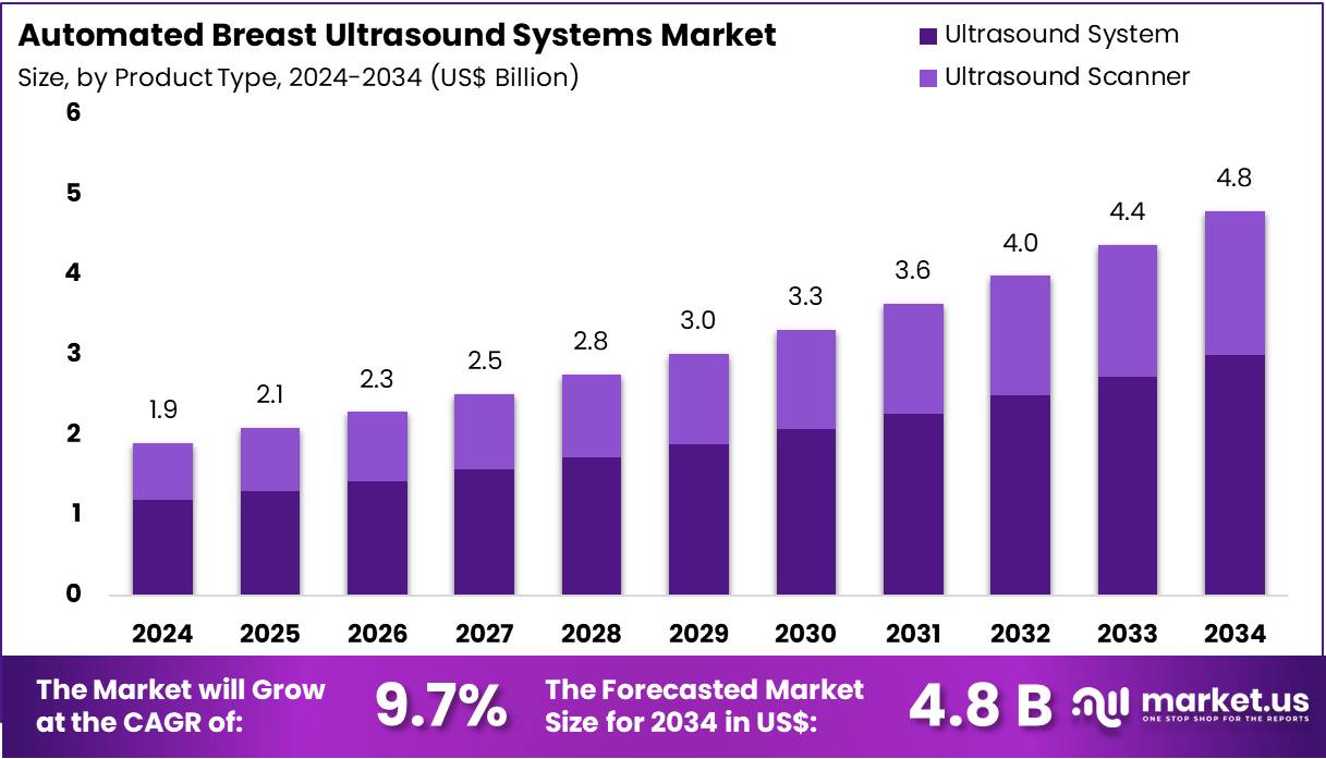 自动化乳腺超声系统市场(2025-2034)