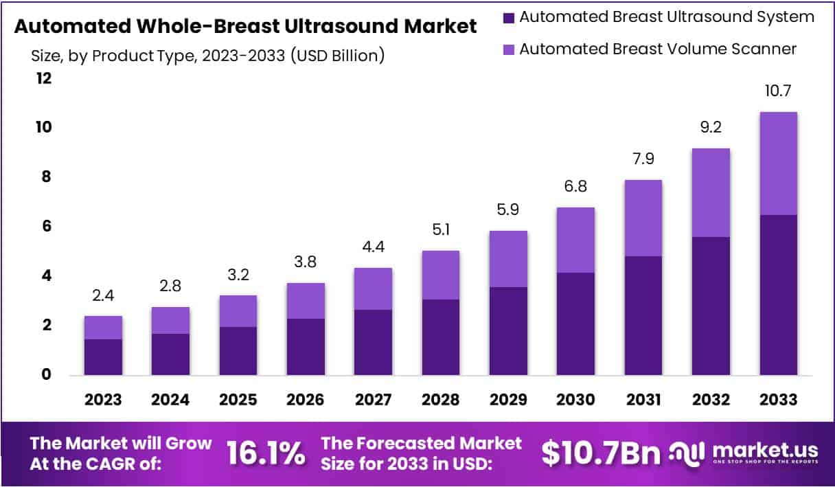 自动化全乳腺超声市场(2024-2033)