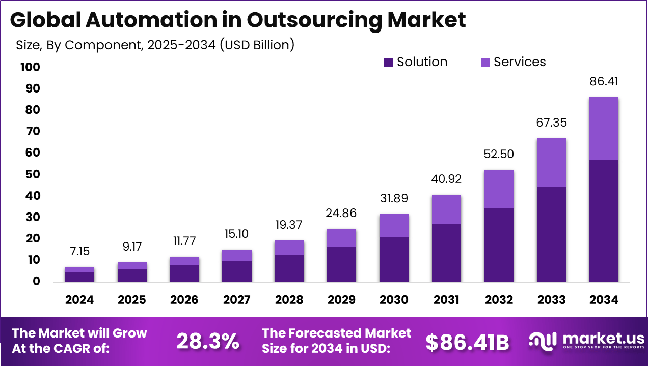 自动化外包市场