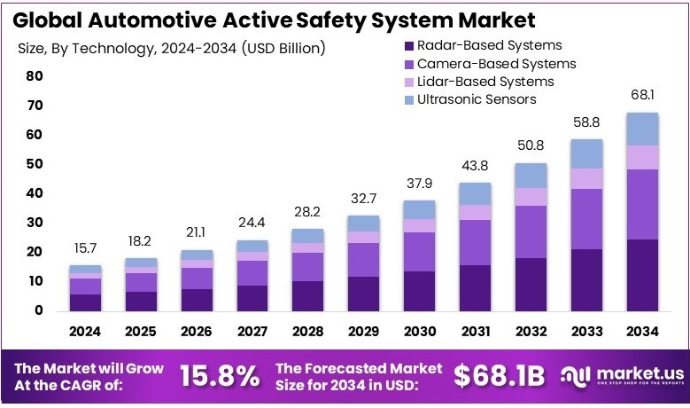 汽车主动安全系统市场(2025-2034)