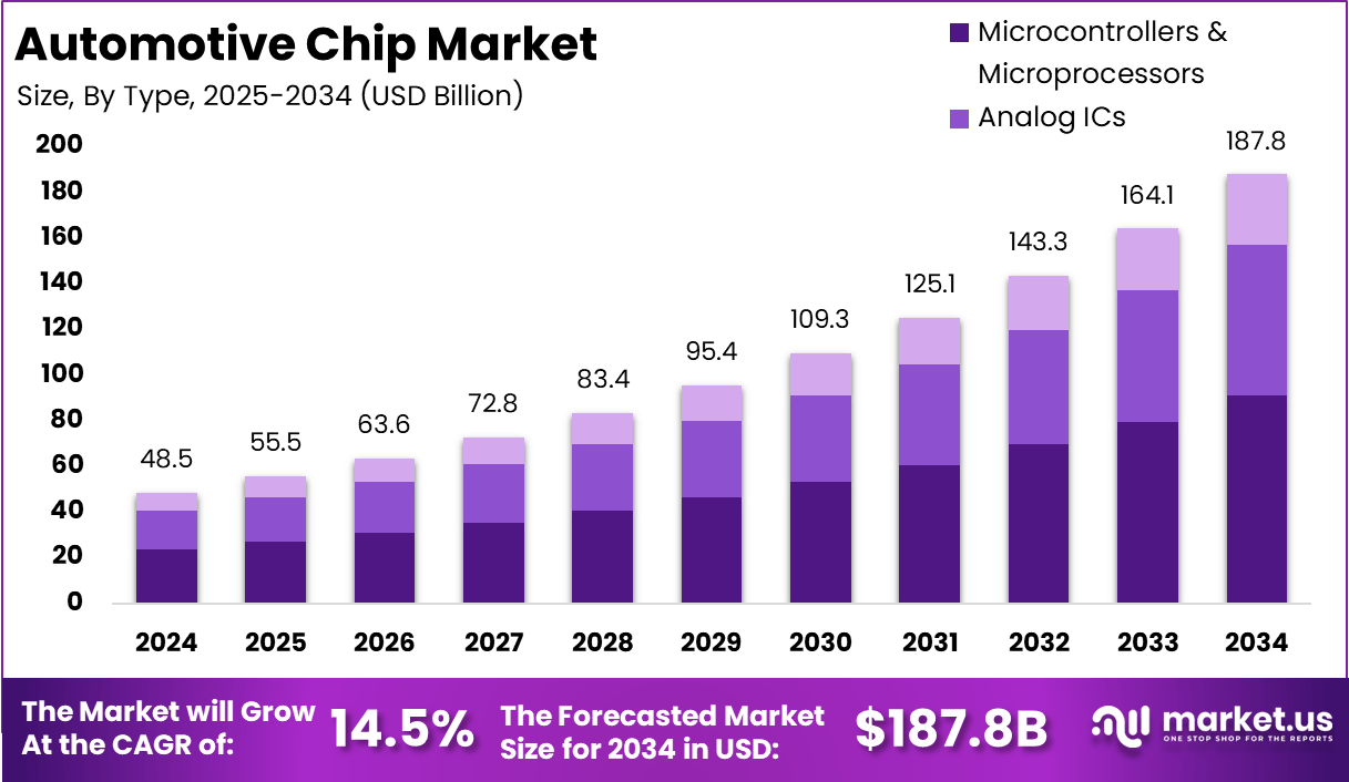 汽车芯片市场(2025-2034)