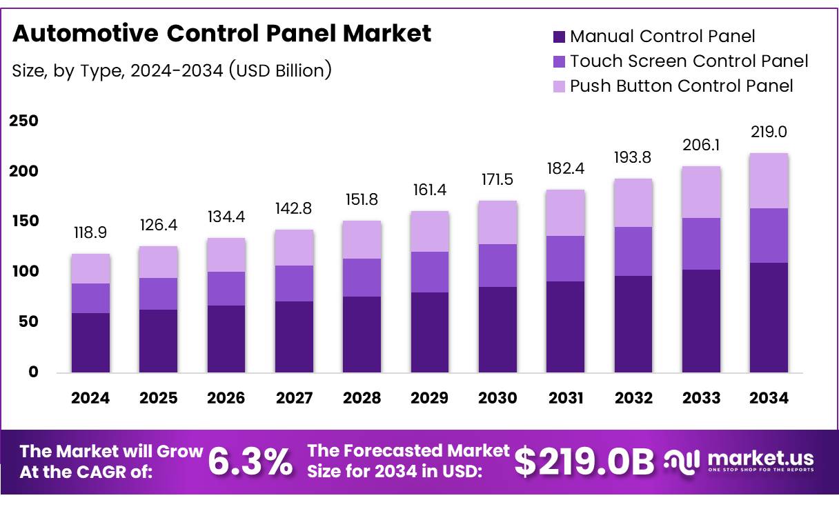 汽车控制面板市场(2025-2034)
