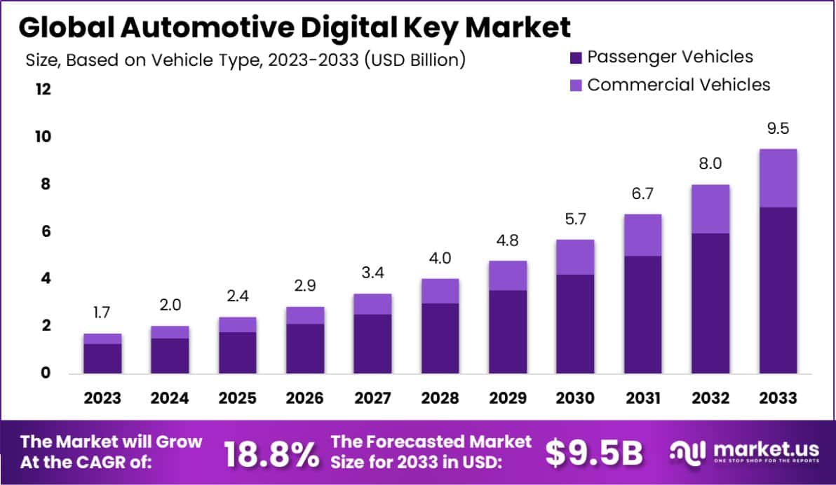 汽车数字钥匙市场(2024-2033)