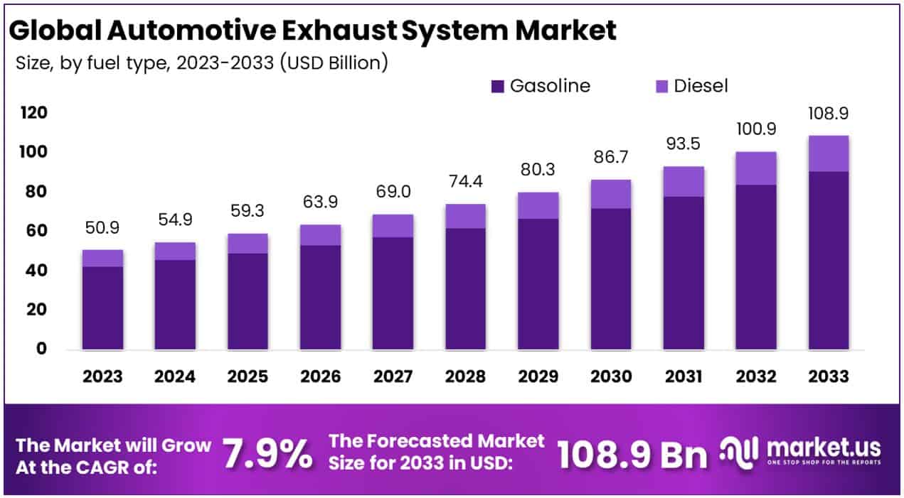 汽车排气系统市场(2024-2033)