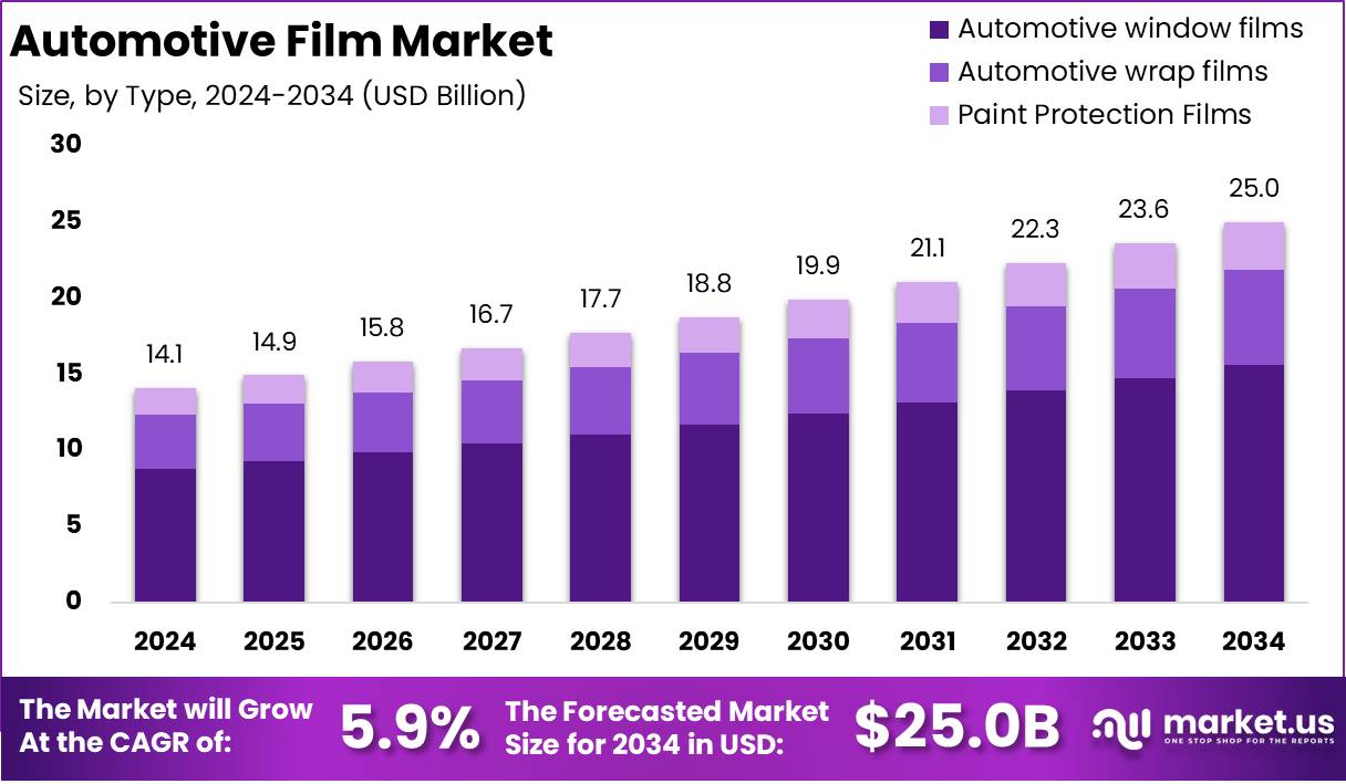 汽车膜市场(2025-2034)
