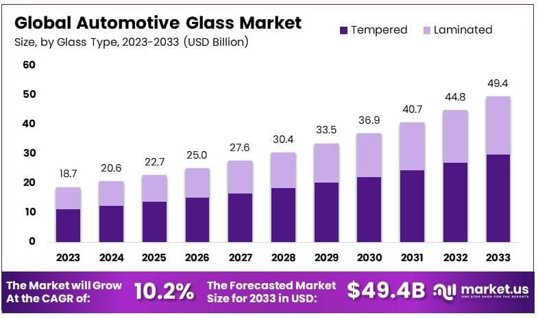 汽车玻璃市场(2024-2033)