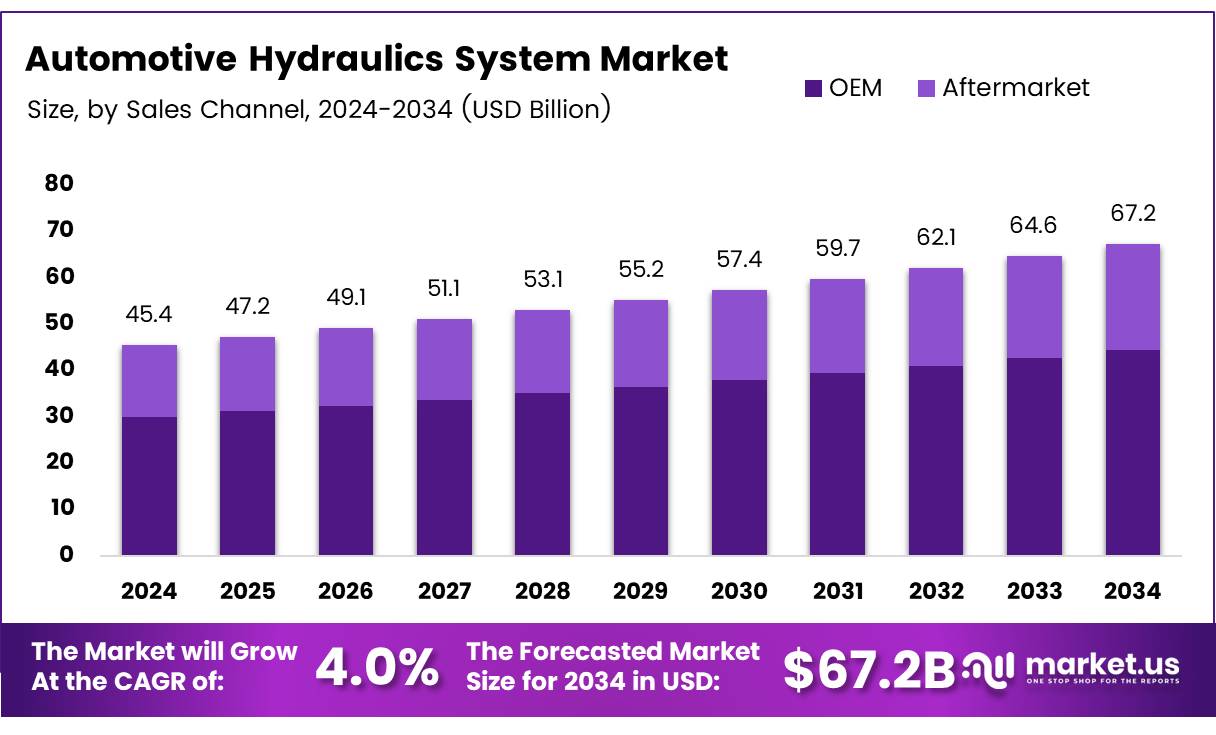 汽车液压系统市场(2025-2034)