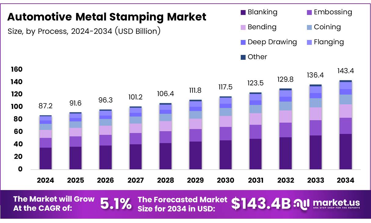 汽车金属冲压市场(2025-2034)