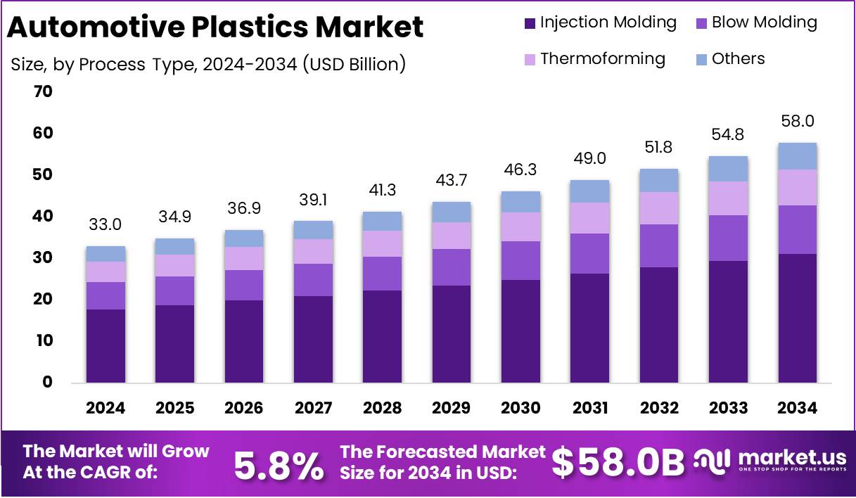 汽车塑料市场(2025-2034)