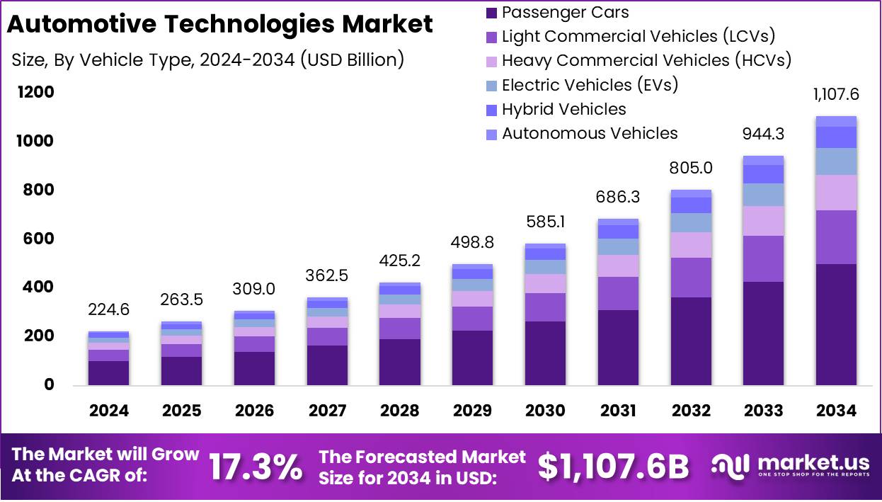 汽车技术市场(2025-2034)