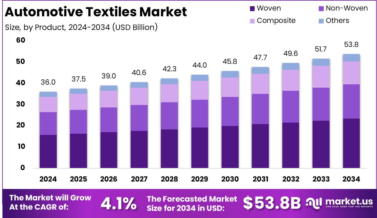汽车用纺织品市场(2025-2034)