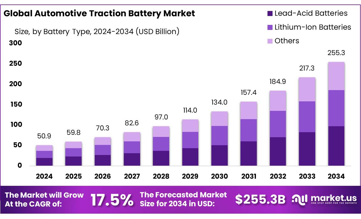 汽车动力电池市场(2025-2034)