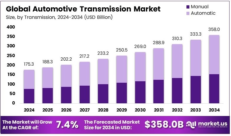 全球汽车变速箱市场(2025-2034)