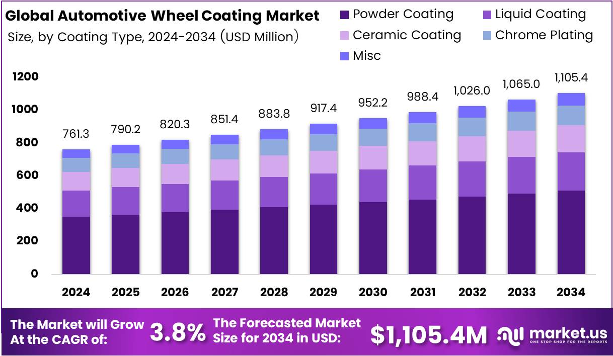 汽车轮毂涂料市场(2025-2034)