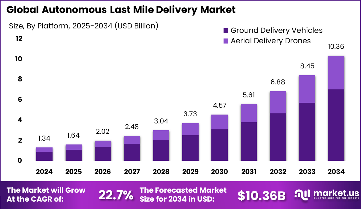 自主最后一英里配送市场(2025-2034)