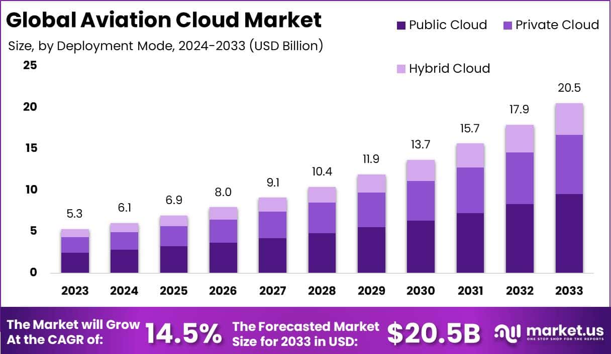 航空云市场(2024-2033)