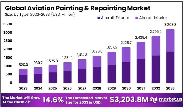 航空喷漆及重新喷漆市场(2024-2033)
