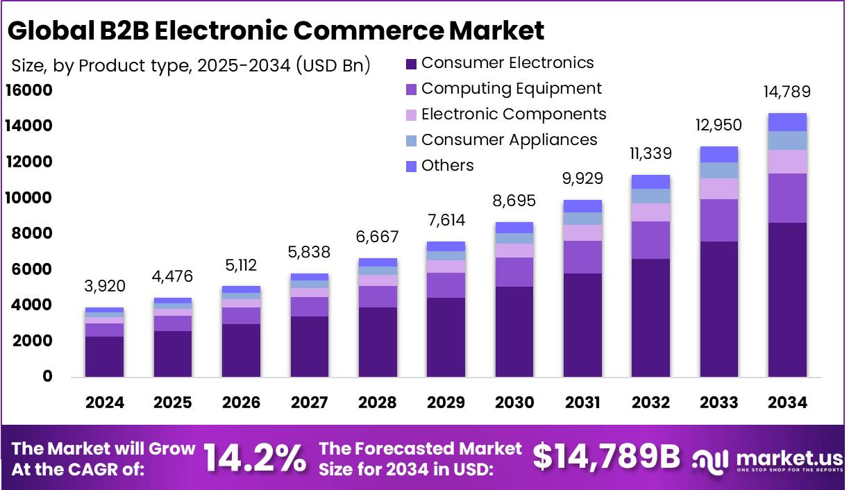 B2B电子商务市场(2025-2034)