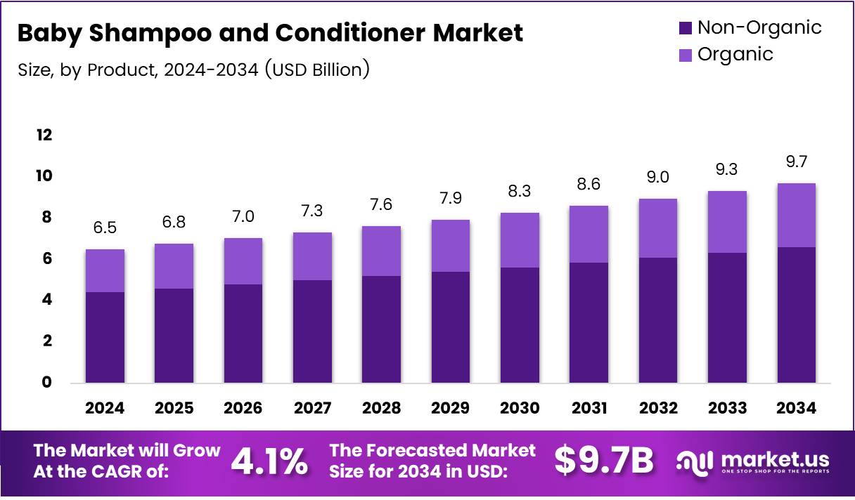 婴儿洗发水和护发素市场(2025-2034)