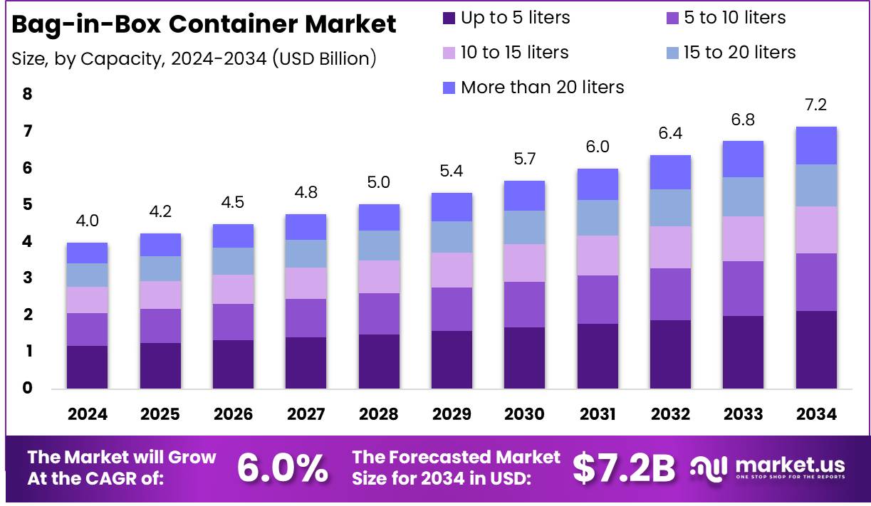 盒中袋集装箱市场(2025-2034)